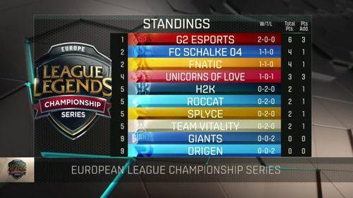 首周北美和欧洲LCS成绩排名 TSM暂全胜