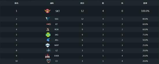 LCK第三周总览 SKT登顶CJ成吊车尾
