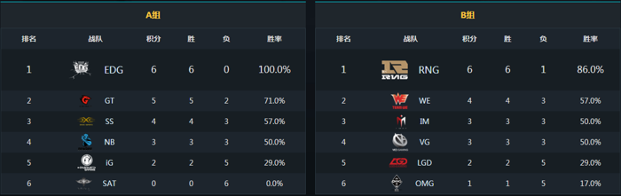 新老王者对话 EDG夏季赛7连胜在望OMG恐难胜利