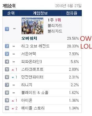 《守望先锋》韩国占有率继续碾压LOL：越甩越远