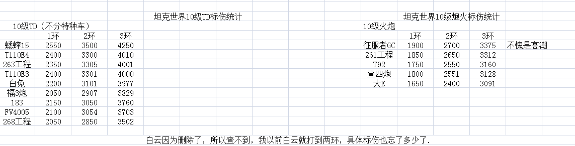 打环党可收藏 8-10级重坦中坦标伤统计