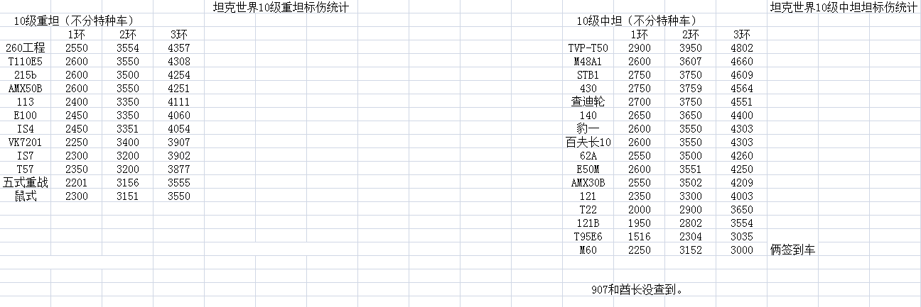 打环党可收藏 8-10级重坦中坦标伤统计
