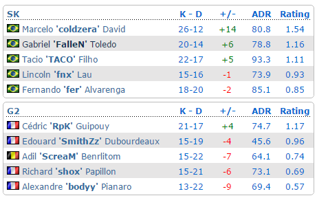 ESL科隆站死亡之组战报：G2&fnc;跌入败者组