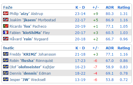 ESL科隆站死亡之组战报：G2&fnc;跌入败者组