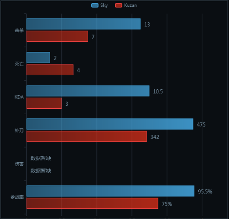 LCK赛区岩雀连胜 塔利亚或开启新纪元