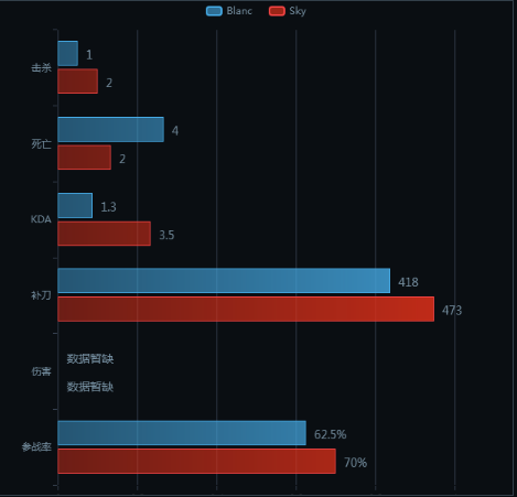 LCK赛区岩雀连胜 塔利亚或开启新纪元