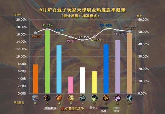 炉石盒子6月天梯报告 猎爹再临萨满降温