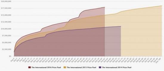 Ti6奖金已超过1800万美元 剁手党根本停不下来