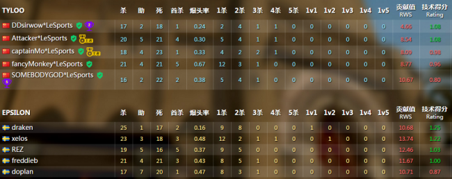 战报：PGL夏季赛开战 天禄率先迎战欧洲劲旅