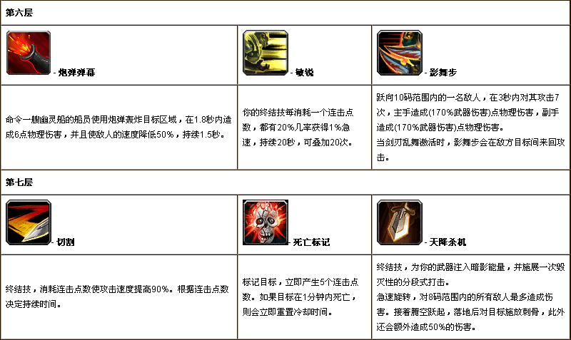 7.0狂徒贼 技能天赋说明与神器升级路线