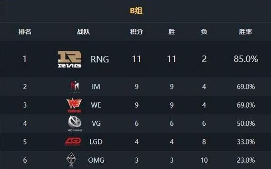 WE完成蜕变逐渐发力 或将成S6门票有力竞争者