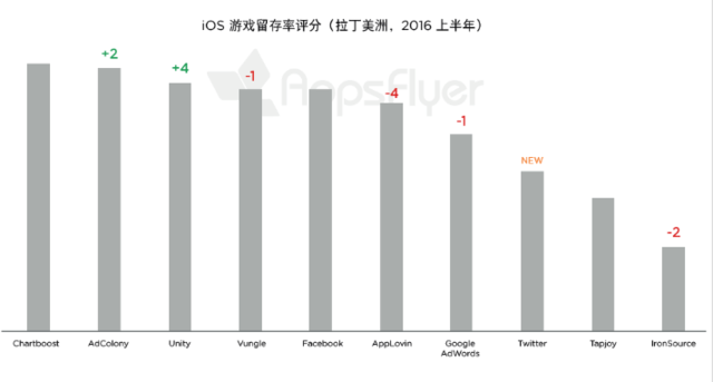 AppsFlyer：Twitter呈现极高留存率 用户规模欠佳