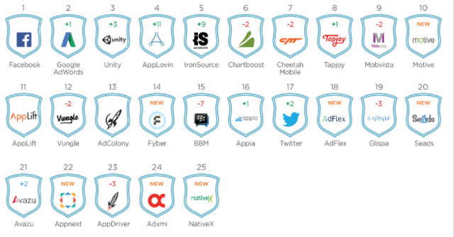 AppsFlyer：Twitter呈现极高留存率 用户规模欠佳