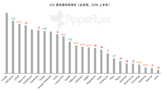 AppsFlyer：Twitter呈现极高留存率 用户规模欠佳
