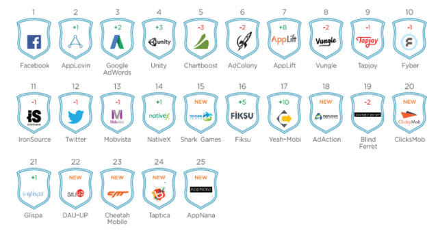 AppsFlyer：Twitter呈现极高留存率 用户规模欠佳