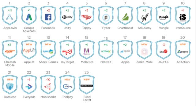 AppsFlyer：Twitter呈现极高留存率 用户规模欠佳
