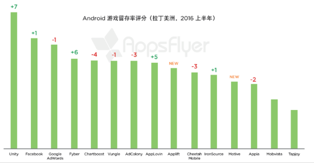 AppsFlyer：Twitter呈现极高留存率 用户规模欠佳