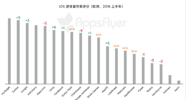 AppsFlyer：Twitter呈现极高留存率 用户规模欠佳