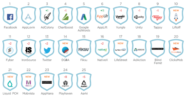 AppsFlyer：Twitter呈现极高留存率 用户规模欠佳