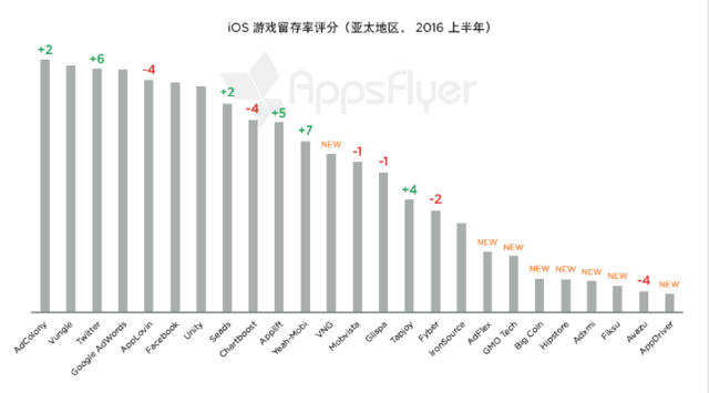 AppsFlyer：Twitter呈现极高留存率 用户规模欠佳