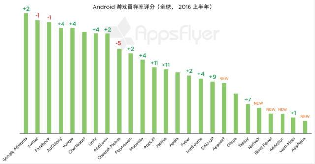 AppsFlyer：Twitter呈现极高留存率 用户规模欠佳