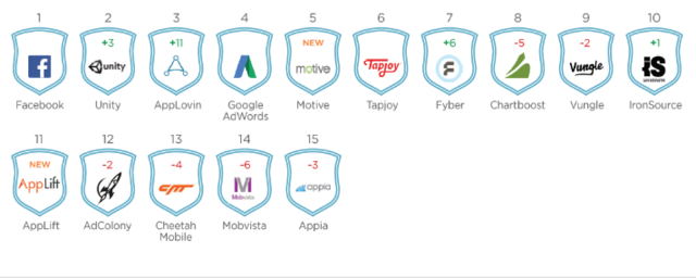 AppsFlyer：Twitter呈现极高留存率 用户规模欠佳