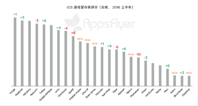 AppsFlyer：Twitter呈现极高留存率 用户规模欠佳