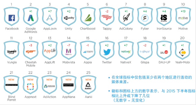 AppsFlyer：Twitter呈现极高留存率 用户规模欠佳