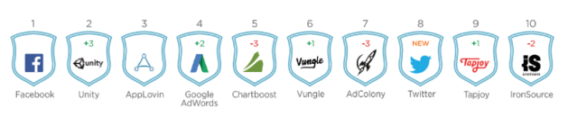 AppsFlyer：Twitter呈现极高留存率 用户规模欠佳