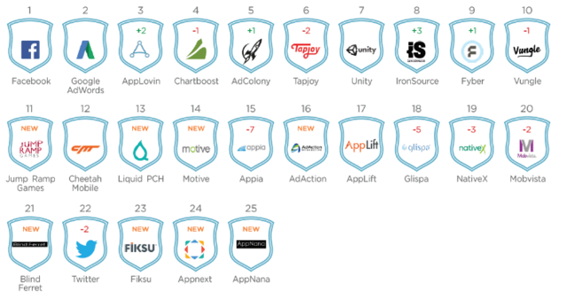 AppsFlyer：Twitter呈现极高留存率 用户规模欠佳