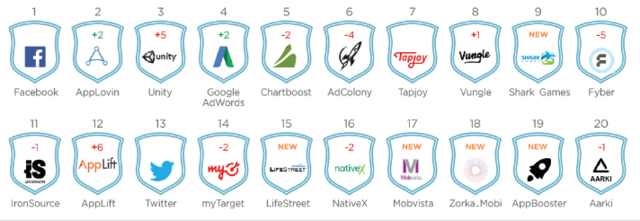 AppsFlyer：Twitter呈现极高留存率 用户规模欠佳