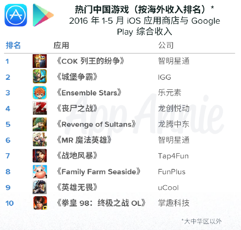 App Annie：中国发行商海外游戏收入增幅高达近150%
