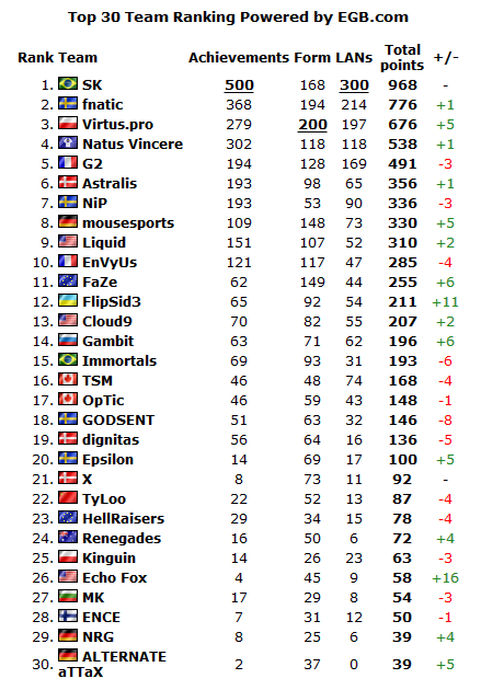 7月份全球战队排名新鲜出炉 天禄持续下跌