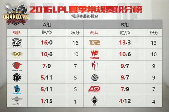 LPL夏季常规赛收官 季后赛8月10日开启