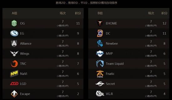 Ti6小组赛回顾：阵容套路百花齐放 强队黑马精彩纷呈