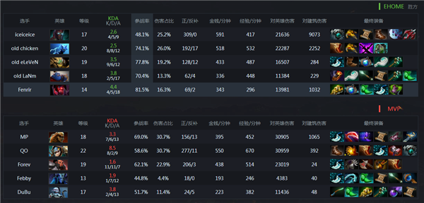 带你回顾Ti6小组赛十佳比赛！