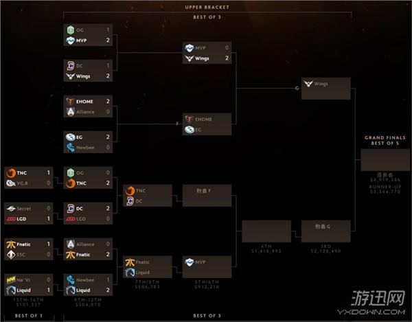 《DOTA2》TI6Wings轻松战胜MVP 提前锁定前三名