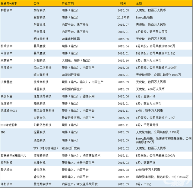 国内近60起VR投资汇总：看2016年资本的最新走向