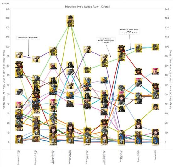 守望先锋职业比赛Meta报告：DJ禅雅塔双辅称雄