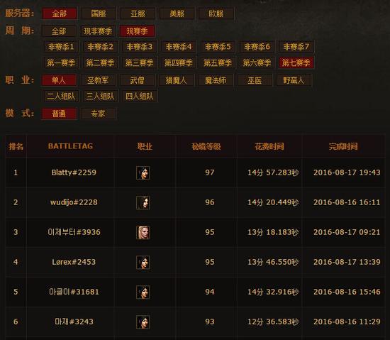 黑电火鸟立功！暗黑3赛季法师大秘境97层击破