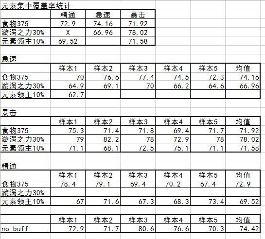 0版本元素萨满属性收益测试 优先急速属性