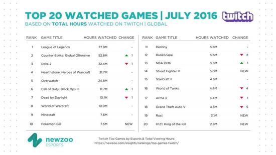 CSGO全球观赛人数已经登顶  国服将启潜力无限