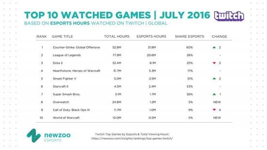 CSGO全球观赛人数已经登顶  国服将启潜力无限