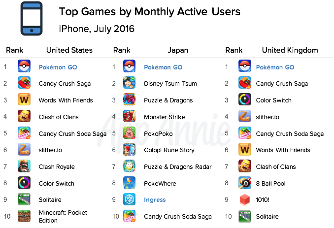 Top Games Monthly Active Users iPhone July 2016 Pokémon GO
