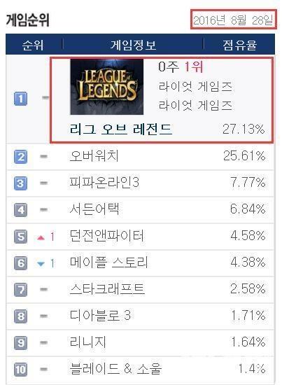 《守望先锋》终不敌！LOL重回网吧占有率冠军宝座