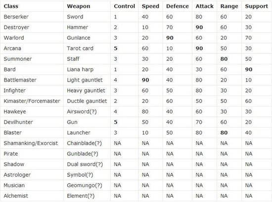 《失落的方舟》曝光全部18个职业！分属6大职业体系