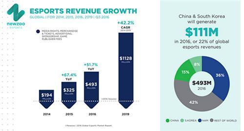 近年全球电竞市场收入变化（数据源自Newzoo）