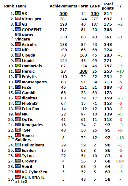 8月份战队排名 SK独领风骚 fnatic未进榜单