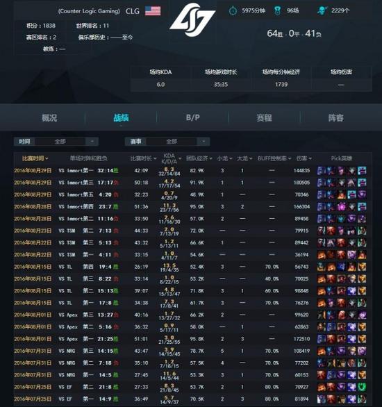 S6全球总决赛LCS.NA战队巡礼：士别三日当刮目相看