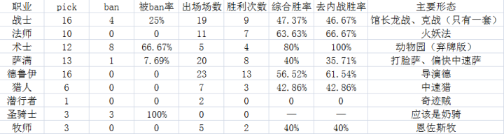 秋季赛决赛数据分析 控制卡组近乎绝迹